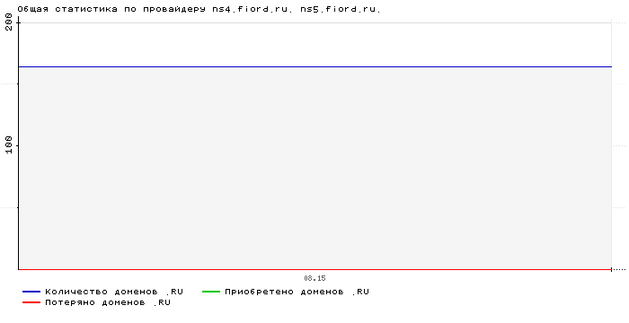    ns4.fiord.ru. ns5.fiord.ru.